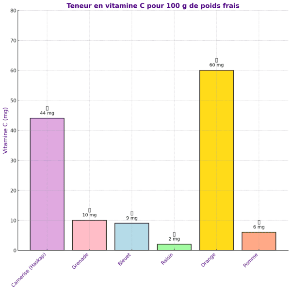 Saveur sucrée, légerement acidulée, très riche en antioxydants, excellente source de vitamines A et C, richesse en fibre.